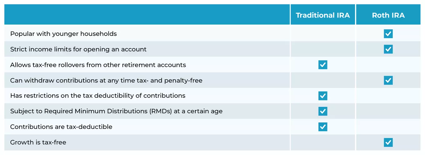 Roth IRA vs Traditional IRA