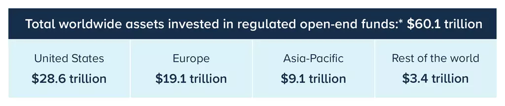 Total worldwide assets chart